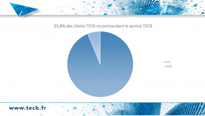 93.8% des clients TECB recommandent le service TECB